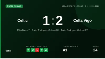 Celtic's Europa League campaign is in peril after a 2-1 home defeat to Celta Vigo, their third consecutive loss in the...