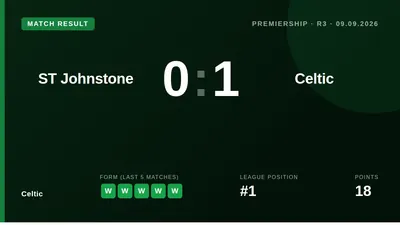Celtic beat St Johnstone 1-0 but saw a Haissem Hassan goal disallowed after VAR lost sight of the ball, a decision...