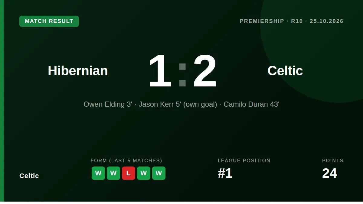 Kasper Hogh returns to the Celtic starting lineup for the Premiership match away to Hibernian