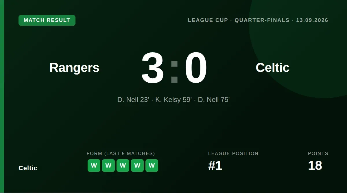 Celtic's flawless domestic record this season was ended by a 3-0 Premier Sports Cup quarter-final loss to Rangers at...