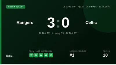 Celtic's flawless domestic record this season was ended by a 3-0 Premier Sports Cup quarter-final loss to Rangers at...