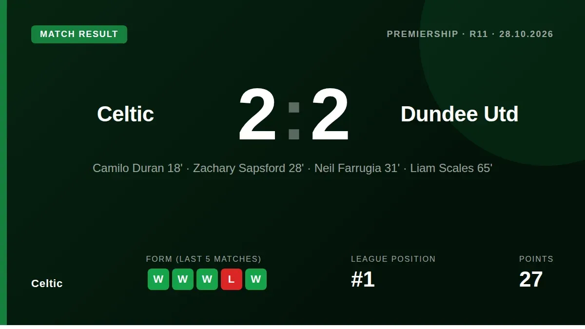 Celtic's Premiership lead was cut to four points after a 2-2 draw with Dundee United, where Camilo Duran and Liam Scales...
